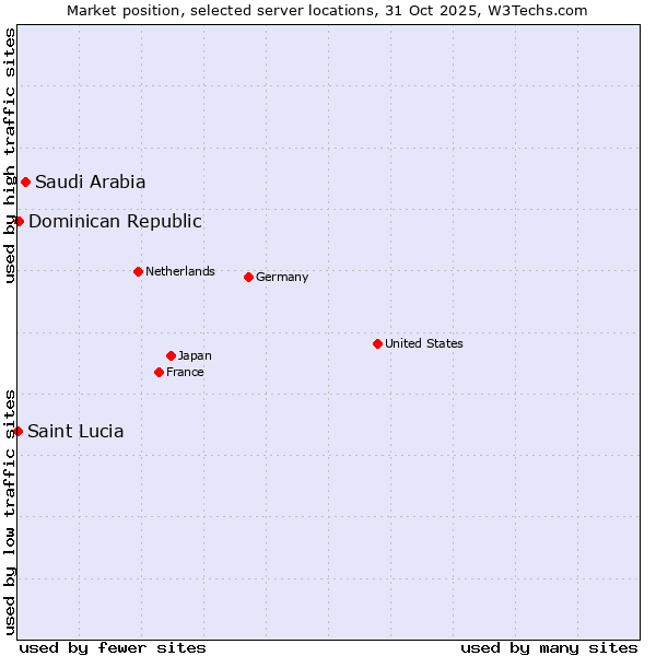 Market position of Saudi Arabia vs. Dominican Republic vs. Saint Lucia