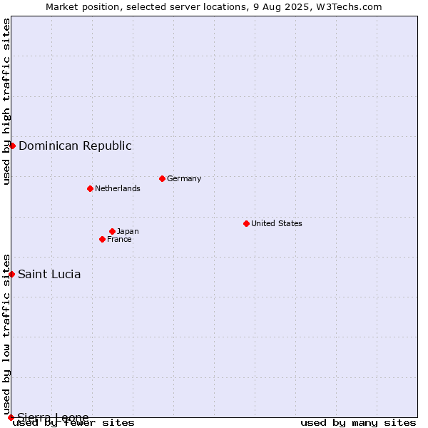 Market position of Dominican Republic vs. Saint Lucia vs. Sierra Leone