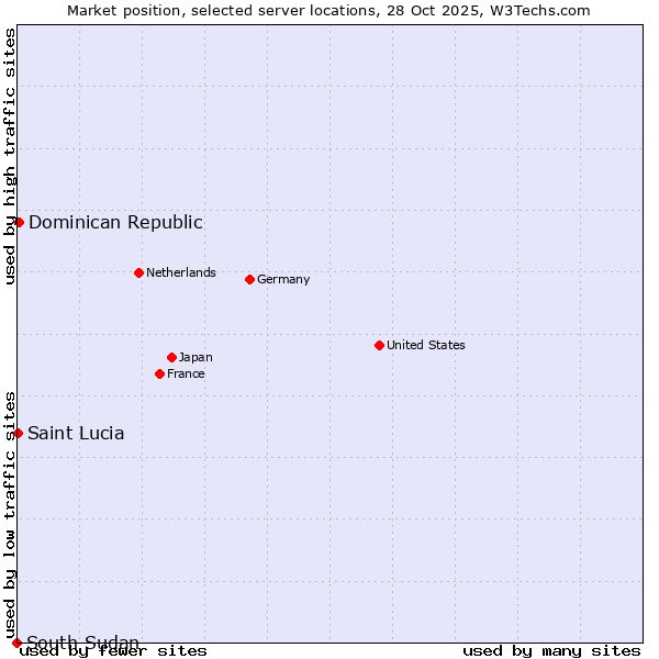 Market position of Dominican Republic vs. Saint Lucia vs. South Sudan