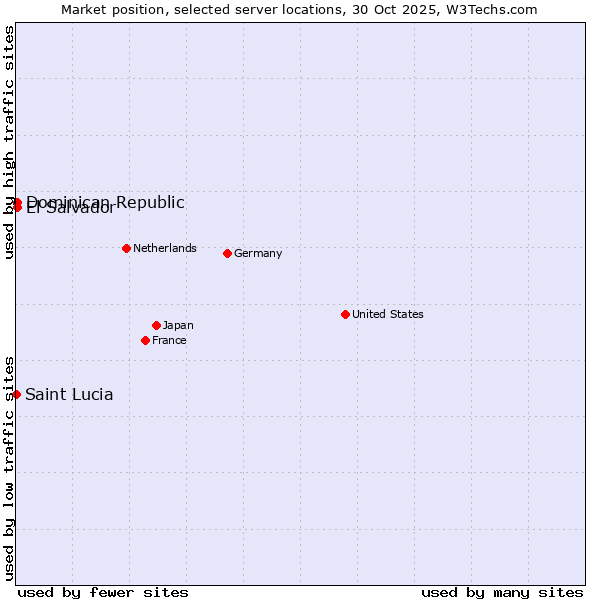 Market position of Dominican Republic vs. El Salvador vs. Saint Lucia