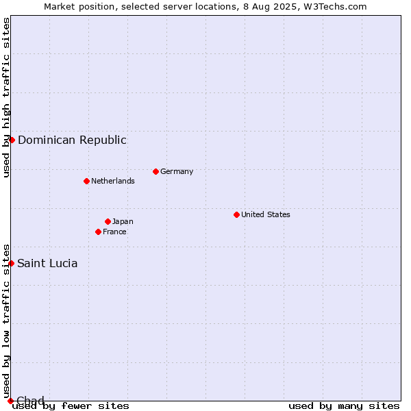 Market position of Dominican Republic vs. Saint Lucia vs. Chad