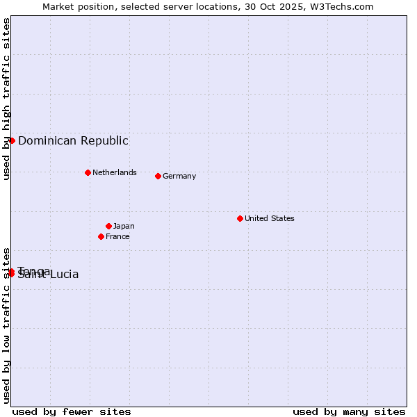 Market position of Dominican Republic vs. Saint Lucia vs. Tonga