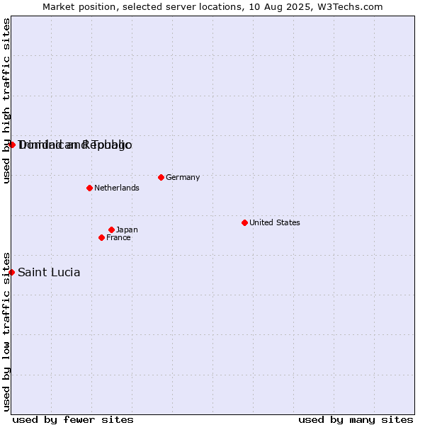 Market position of Dominican Republic vs. Trinidad and Tobago vs. Saint Lucia