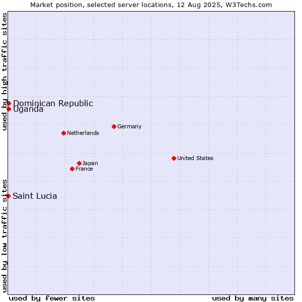 Market position of Uganda vs. Dominican Republic vs. Saint Lucia