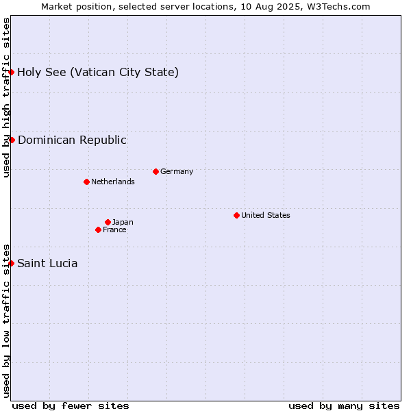 Market position of Dominican Republic vs. Holy See (Vatican City State) vs. Saint Lucia
