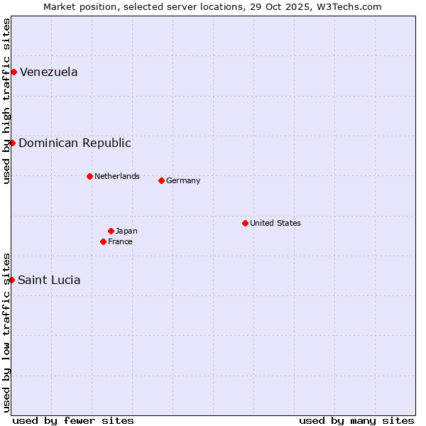 Market position of Venezuela vs. Dominican Republic vs. Saint Lucia