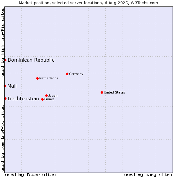 Market position of Dominican Republic vs. Liechtenstein vs. Mali