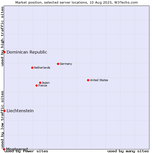 Market position of Dominican Republic vs. Liechtenstein vs. Montserrat