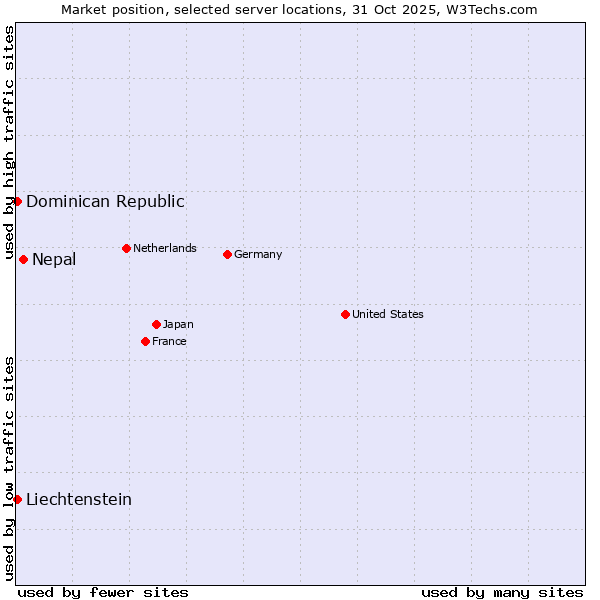 Market position of Nepal vs. Dominican Republic vs. Liechtenstein