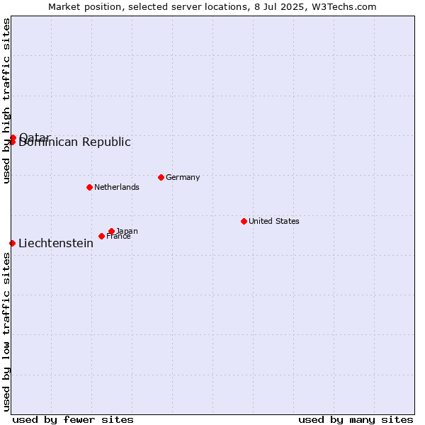 Market position of Qatar vs. Dominican Republic vs. Liechtenstein