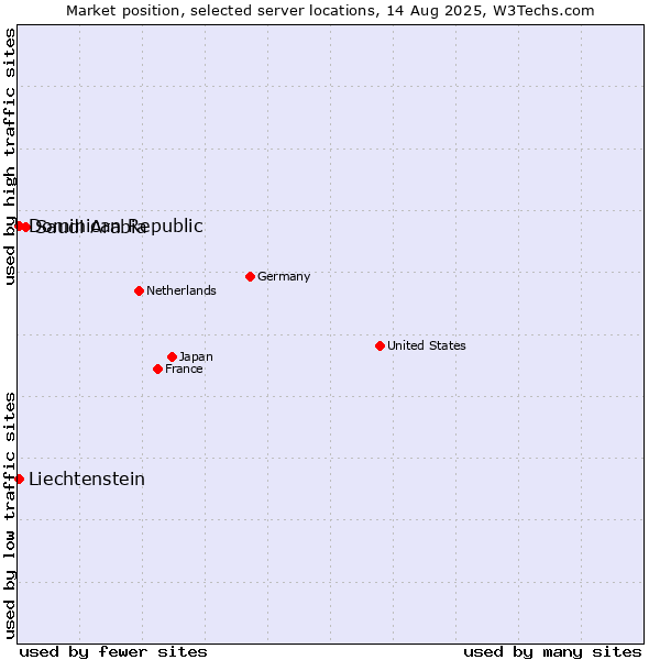 Market position of Saudi Arabia vs. Dominican Republic vs. Liechtenstein