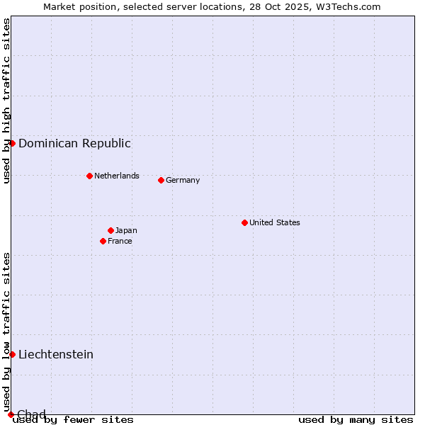 Market position of Dominican Republic vs. Liechtenstein vs. Chad