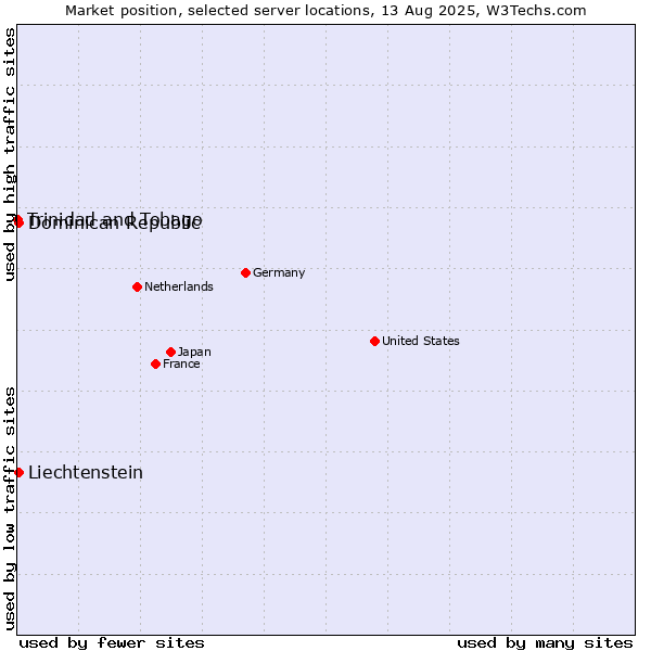Market position of Dominican Republic vs. Liechtenstein vs. Trinidad and Tobago