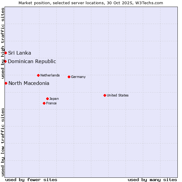 Market position of North Macedonia vs. Sri Lanka vs. Dominican Republic
