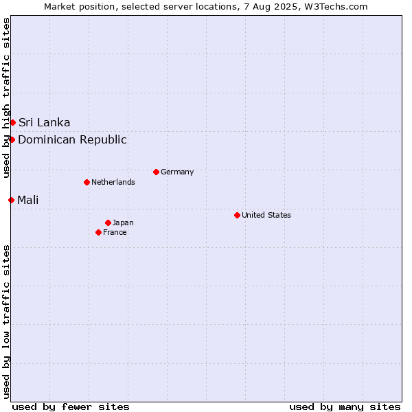 Market position of Sri Lanka vs. Dominican Republic vs. Mali