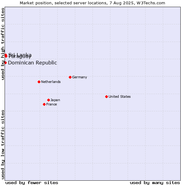 Market position of Paraguay vs. Sri Lanka vs. Dominican Republic