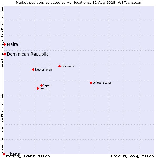 Market position of Dominican Republic vs. Malta vs. Liberia