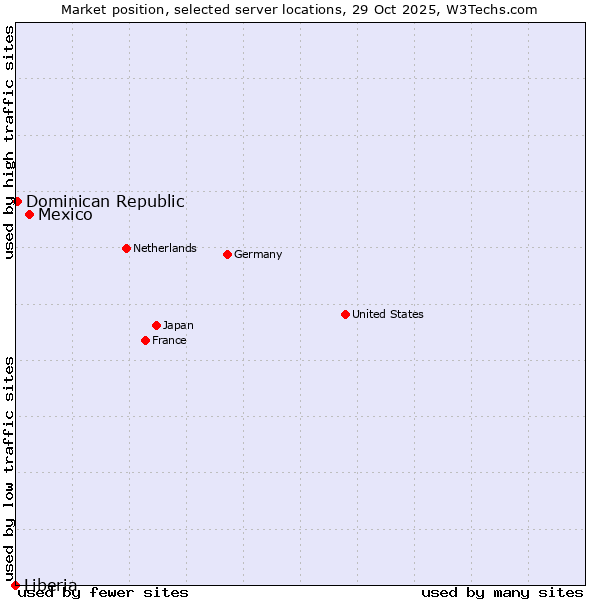 Market position of Mexico vs. Dominican Republic vs. Liberia