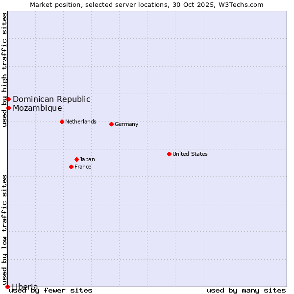 Market position of Mozambique vs. Dominican Republic vs. Liberia