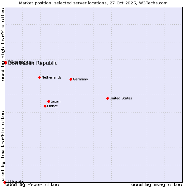 Market position of Dominican Republic vs. Nicaragua vs. Liberia