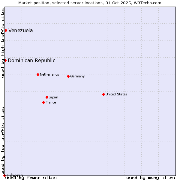 Market position of Venezuela vs. Dominican Republic vs. Liberia