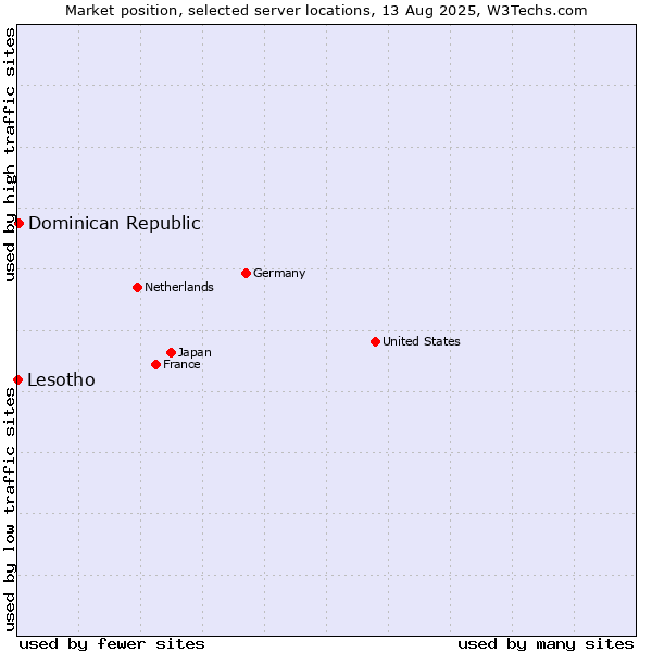 Market position of Dominican Republic vs. Lesotho