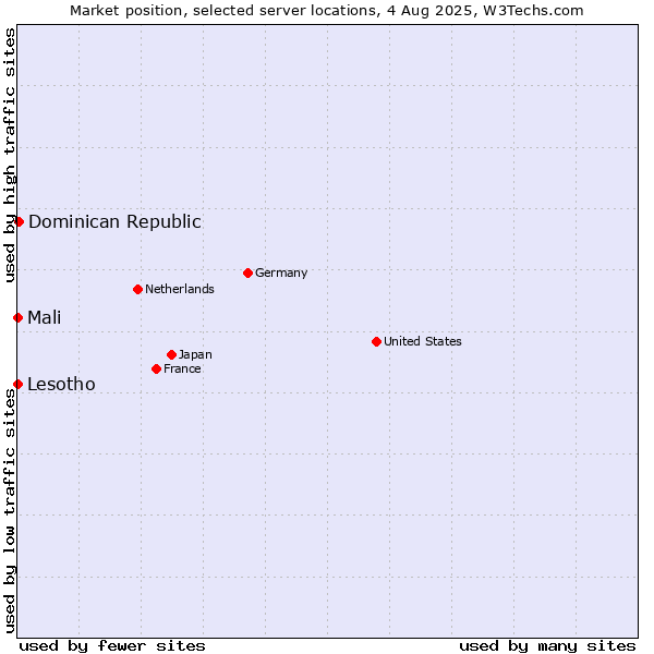 Market position of Dominican Republic vs. Mali vs. Lesotho