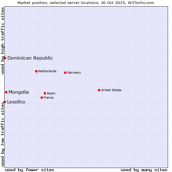 Market position of Mongolia vs. Dominican Republic vs. Lesotho