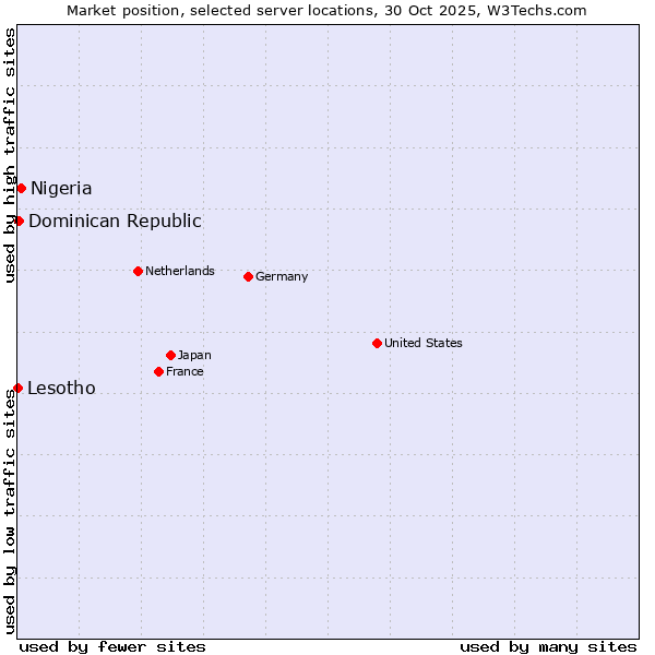 Market position of Nigeria vs. Dominican Republic vs. Lesotho