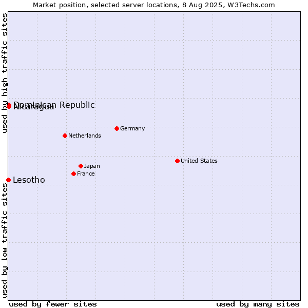 Market position of Dominican Republic vs. Nicaragua vs. Lesotho