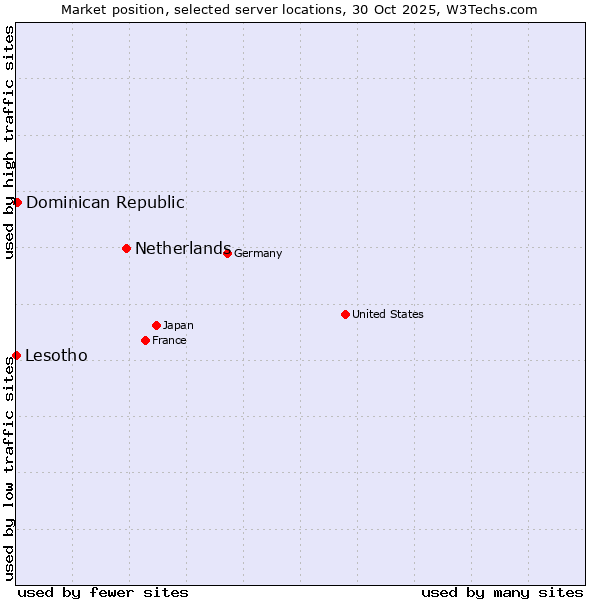Market position of Netherlands and territories vs. Dominican Republic vs. Lesotho