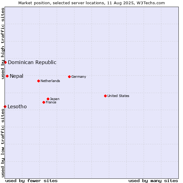 Market position of Nepal vs. Dominican Republic vs. Lesotho