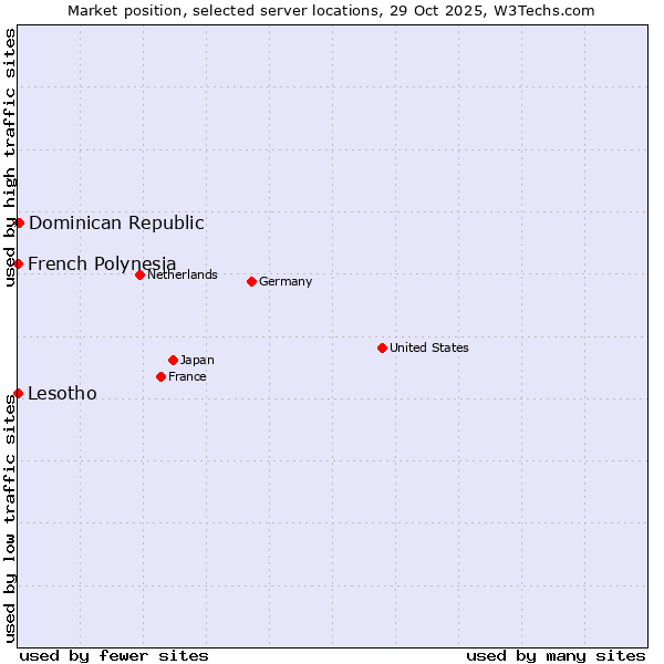 Market position of Dominican Republic vs. French Polynesia vs. Lesotho