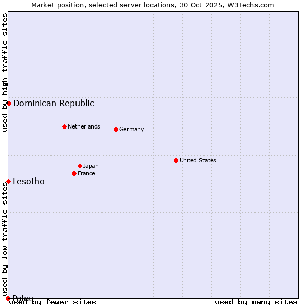 Market position of Dominican Republic vs. Lesotho vs. Palau