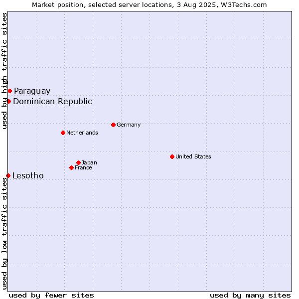 Market position of Paraguay vs. Dominican Republic vs. Lesotho