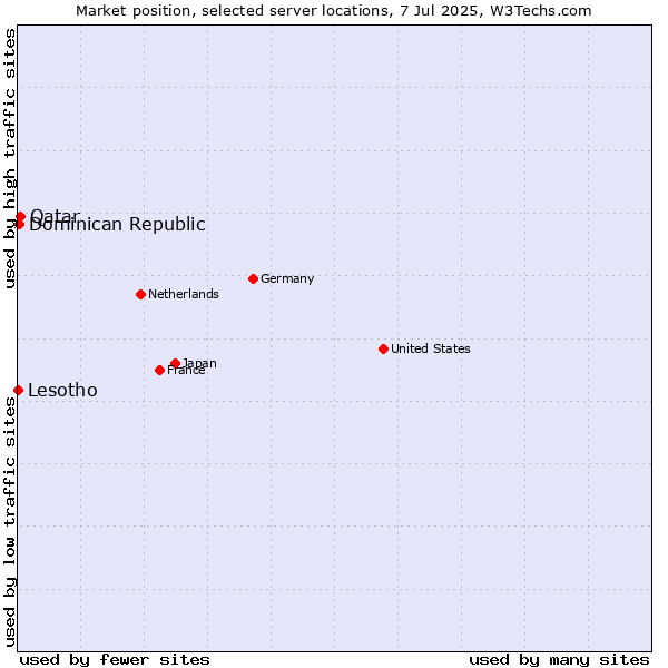 Market position of Qatar vs. Dominican Republic vs. Lesotho