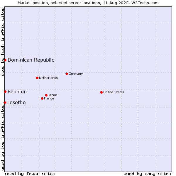 Market position of Reunion vs. Dominican Republic vs. Lesotho