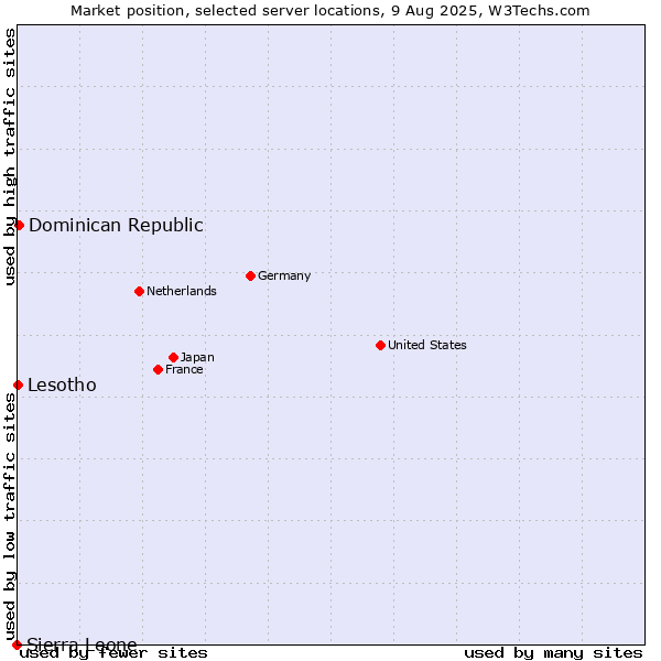 Market position of Dominican Republic vs. Lesotho vs. Sierra Leone