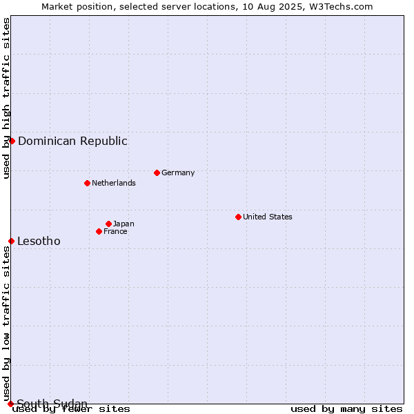 Market position of Dominican Republic vs. Lesotho vs. South Sudan