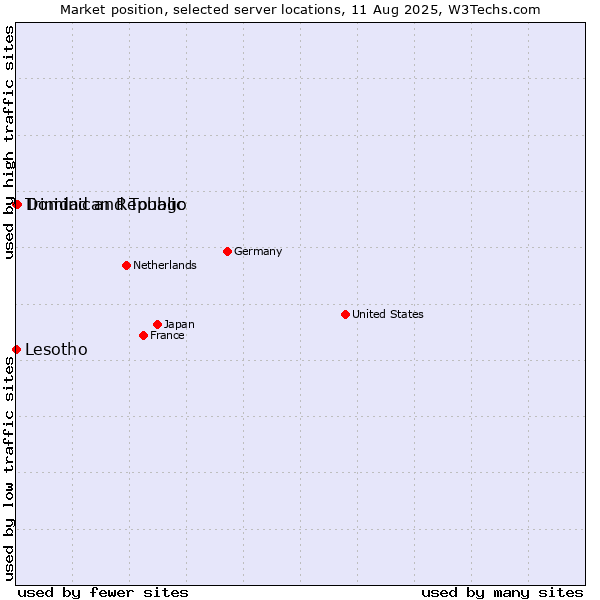 Market position of Dominican Republic vs. Trinidad and Tobago vs. Lesotho