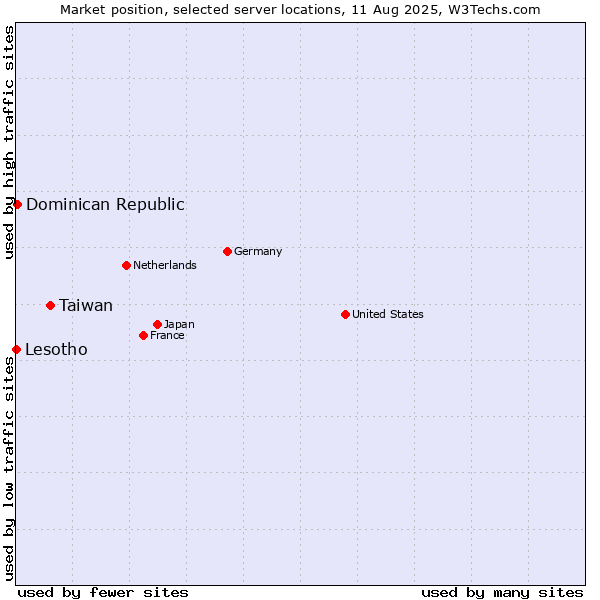 Market position of Taiwan vs. Dominican Republic vs. Lesotho