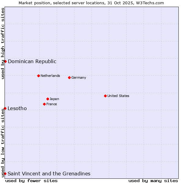 Market position of Dominican Republic vs. Lesotho vs. Saint Vincent and the Grenadines