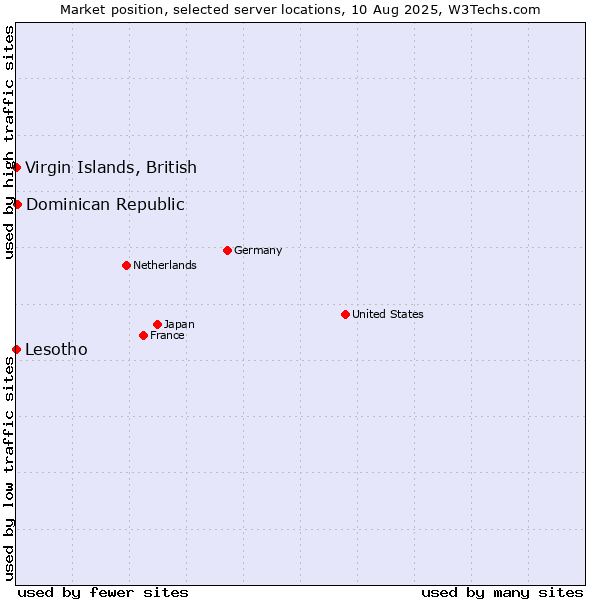 Market position of Dominican Republic vs. Virgin Islands, British vs. Lesotho