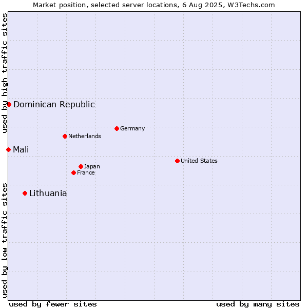 Market position of Lithuania vs. Dominican Republic vs. Mali