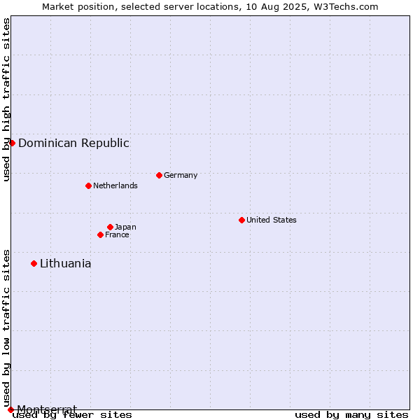 Market position of Lithuania vs. Dominican Republic vs. Montserrat