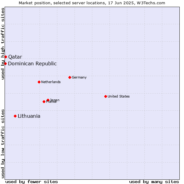 Market position of Lithuania vs. Qatar vs. Dominican Republic