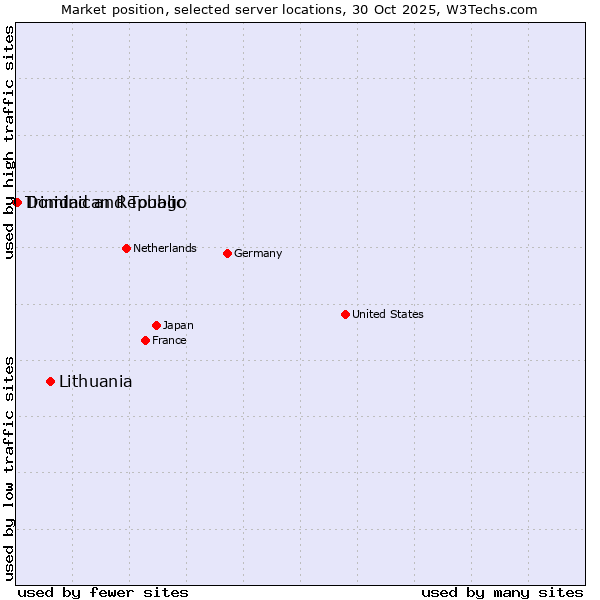 Market position of Lithuania vs. Dominican Republic vs. Trinidad and Tobago