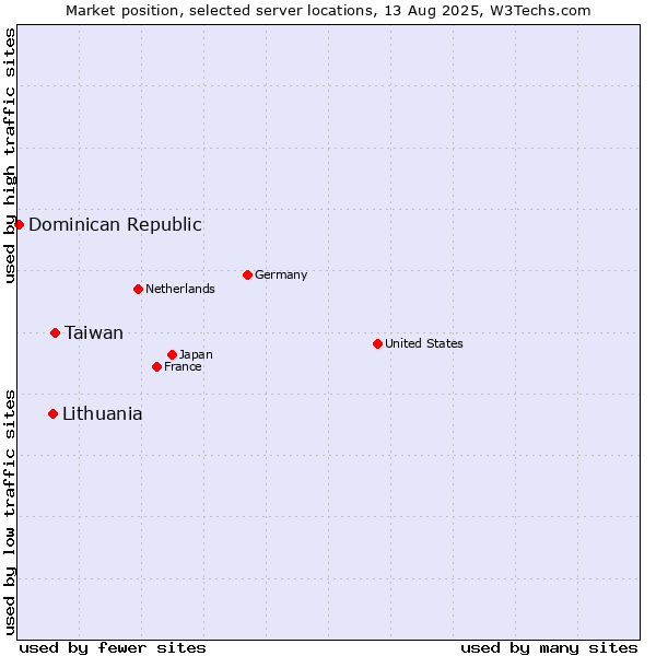 Market position of Taiwan vs. Lithuania vs. Dominican Republic