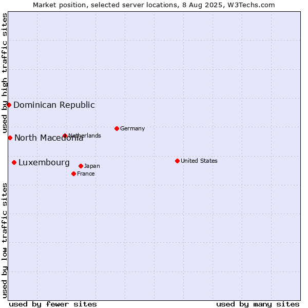 Market position of Luxembourg vs. North Macedonia vs. Dominican Republic