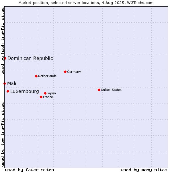 Market position of Luxembourg vs. Dominican Republic vs. Mali